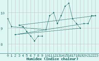 Courbe de l'humidex pour Feldberg-Schwarzwald (All)