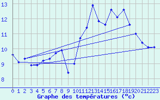 Courbe de tempratures pour Saint Junien (87)