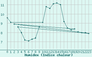 Courbe de l'humidex pour Nmes - Garons (30)