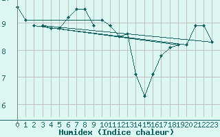 Courbe de l'humidex pour Johvi