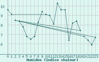 Courbe de l'humidex pour Marienberg