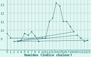 Courbe de l'humidex pour Celles-sur-Ource (10)