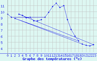 Courbe de tempratures pour Assesse (Be)