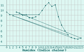 Courbe de l'humidex pour Assesse (Be)