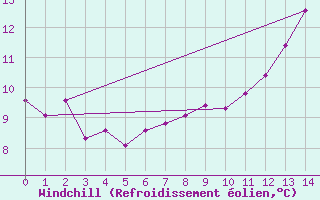 Courbe du refroidissement olien pour Sodankyla Vuotso