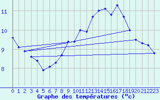 Courbe de tempratures pour Chasseral (Sw)