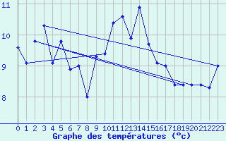 Courbe de tempratures pour Cazaux (33)