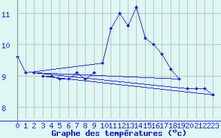 Courbe de tempratures pour Saint-Brieuc (22)