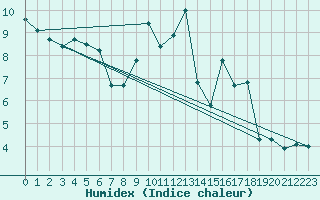 Courbe de l'humidex pour Orly (91)