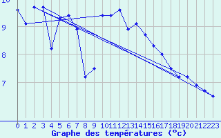 Courbe de tempratures pour Galzig