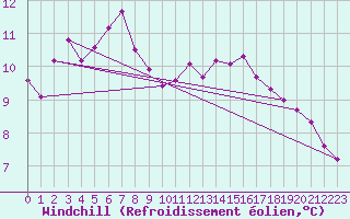 Courbe du refroidissement olien pour Mona