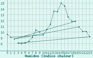 Courbe de l'humidex pour Linton-On-Ouse