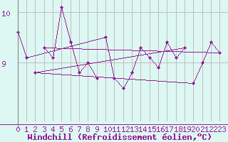 Courbe du refroidissement olien pour Cazaux (33)