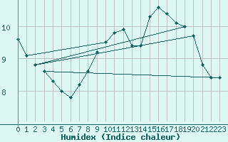 Courbe de l'humidex pour Lakatraesk