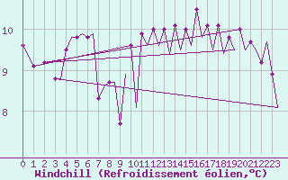 Courbe du refroidissement olien pour Platform A12-cpp Sea