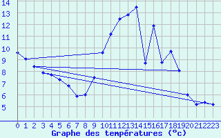 Courbe de tempratures pour Ruffiac (47)