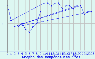 Courbe de tempratures pour Alfjorden