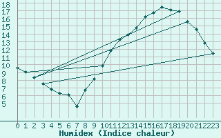 Courbe de l'humidex pour Chailles (41)