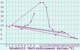 Courbe du refroidissement olien pour Grossenzersdorf