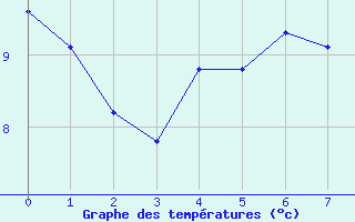 Courbe de tempratures pour Utsjoki Kevo Kevojarvi