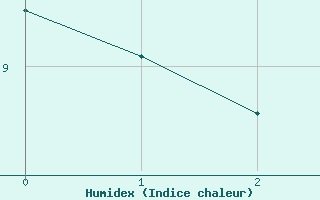 Courbe de l'humidex pour Hyvinkaa Mutila