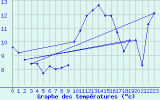 Courbe de tempratures pour Muret (31)