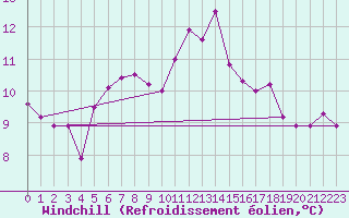 Courbe du refroidissement olien pour Belfort-Dorans (90)