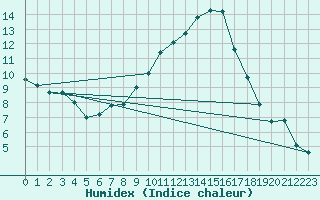 Courbe de l'humidex pour Zaragoza-Valdespartera