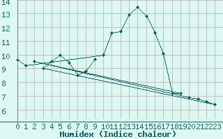 Courbe de l'humidex pour Retie (Be)