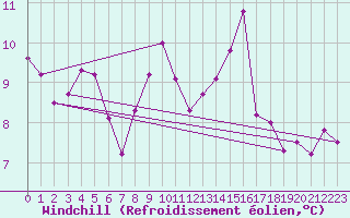 Courbe du refroidissement olien pour Le Touquet (62)