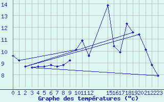 Courbe de tempratures pour Herserange (54)