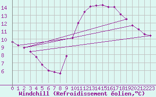 Courbe du refroidissement olien pour Hazebrouck (59)