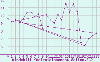 Courbe du refroidissement olien pour Cap Pertusato (2A)