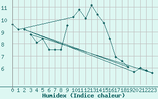 Courbe de l'humidex pour Kleiner Feldberg / Taunus