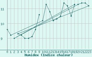 Courbe de l'humidex pour Sulina