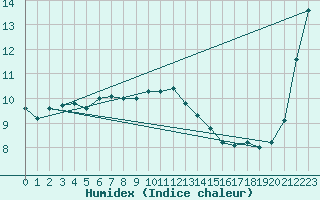 Courbe de l'humidex pour Cap Ferret (33)