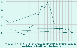 Courbe de l'humidex pour Santa Maria, Val Mestair