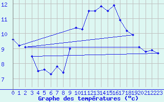 Courbe de tempratures pour Lanvoc (29)