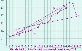 Courbe du refroidissement olien pour Angers-Marc (49)
