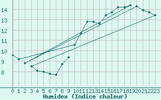 Courbe de l'humidex pour Saint-Quentin (02)