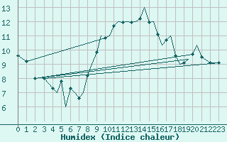Courbe de l'humidex pour Baden Wurttemberg, Neuostheim