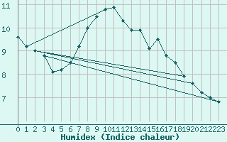 Courbe de l'humidex pour Saalbach