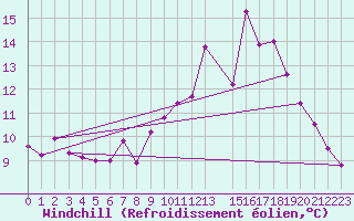 Courbe du refroidissement olien pour Luxeuil (70)