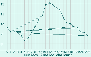 Courbe de l'humidex pour Valke-Maarja