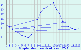 Courbe de tempratures pour Saint-Auban (04)