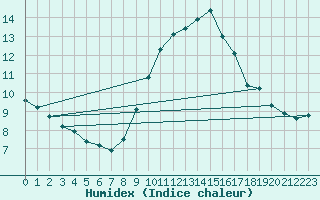 Courbe de l'humidex pour Saint-Auban (04)