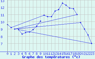 Courbe de tempratures pour Geisingen