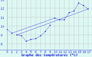 Courbe de tempratures pour Geisingen