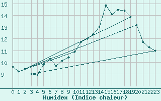 Courbe de l'humidex pour Villarzel (Sw)