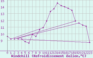 Courbe du refroidissement olien pour Bziers-Centre (34)